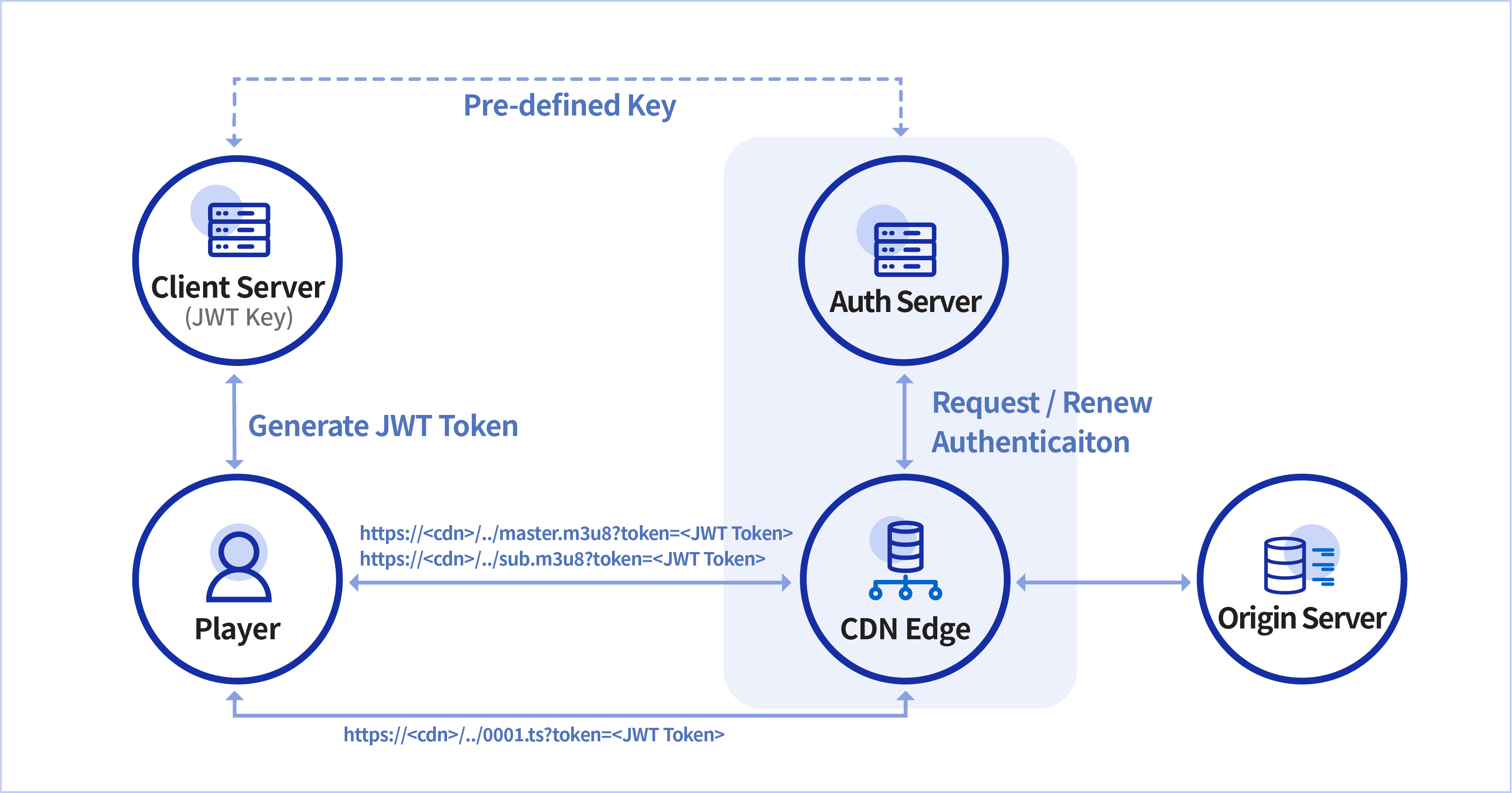 intergrated-auth