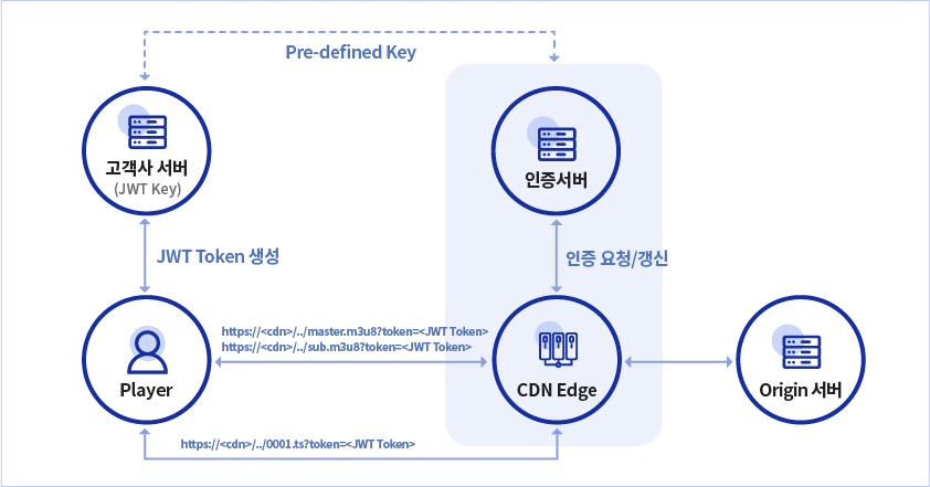 intergrated-auth