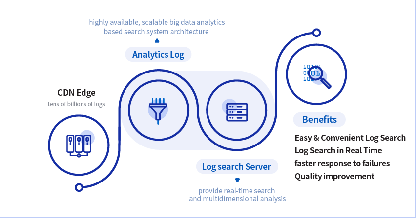 log search