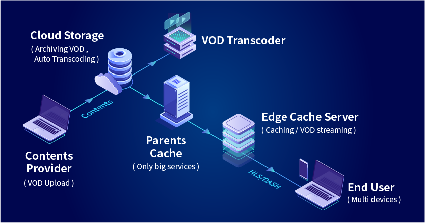 vod streaming