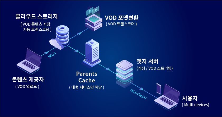 vod streaming