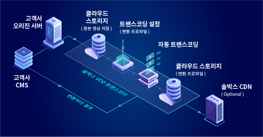 Vod Transcoder